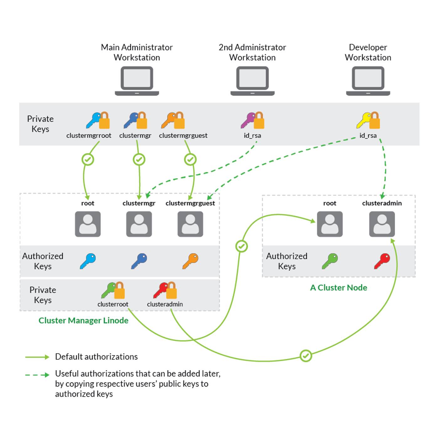 Security Overview